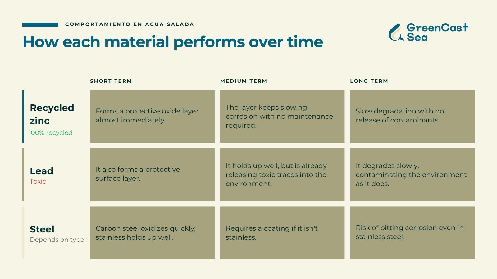 zinc vs lead steel